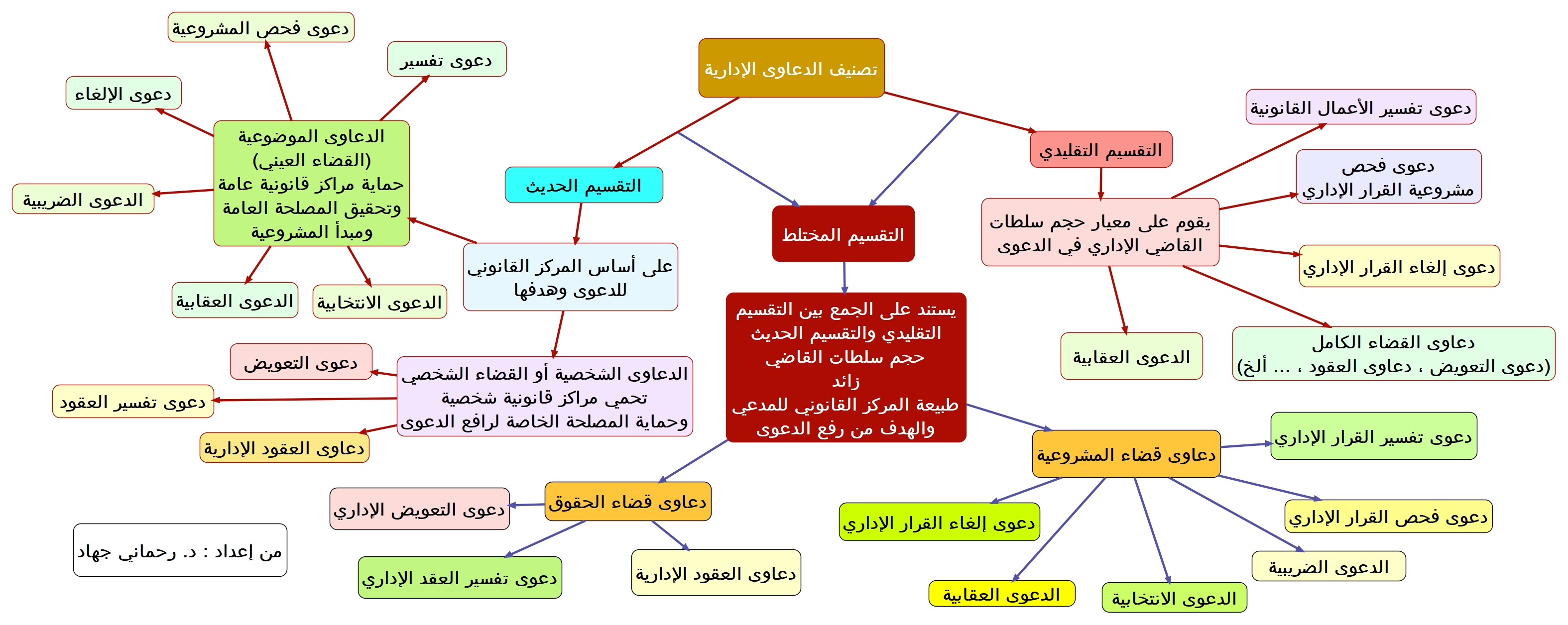  تصنيفات الدعاوى الإدارية