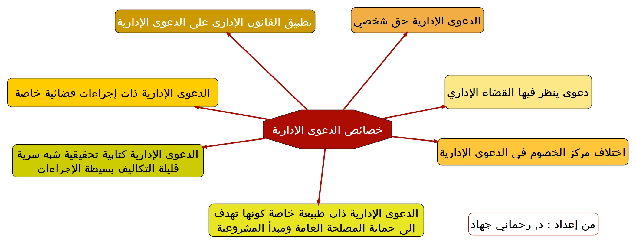 تتميز الدعوى الإدارية بجملة من الخصائص أهمها :