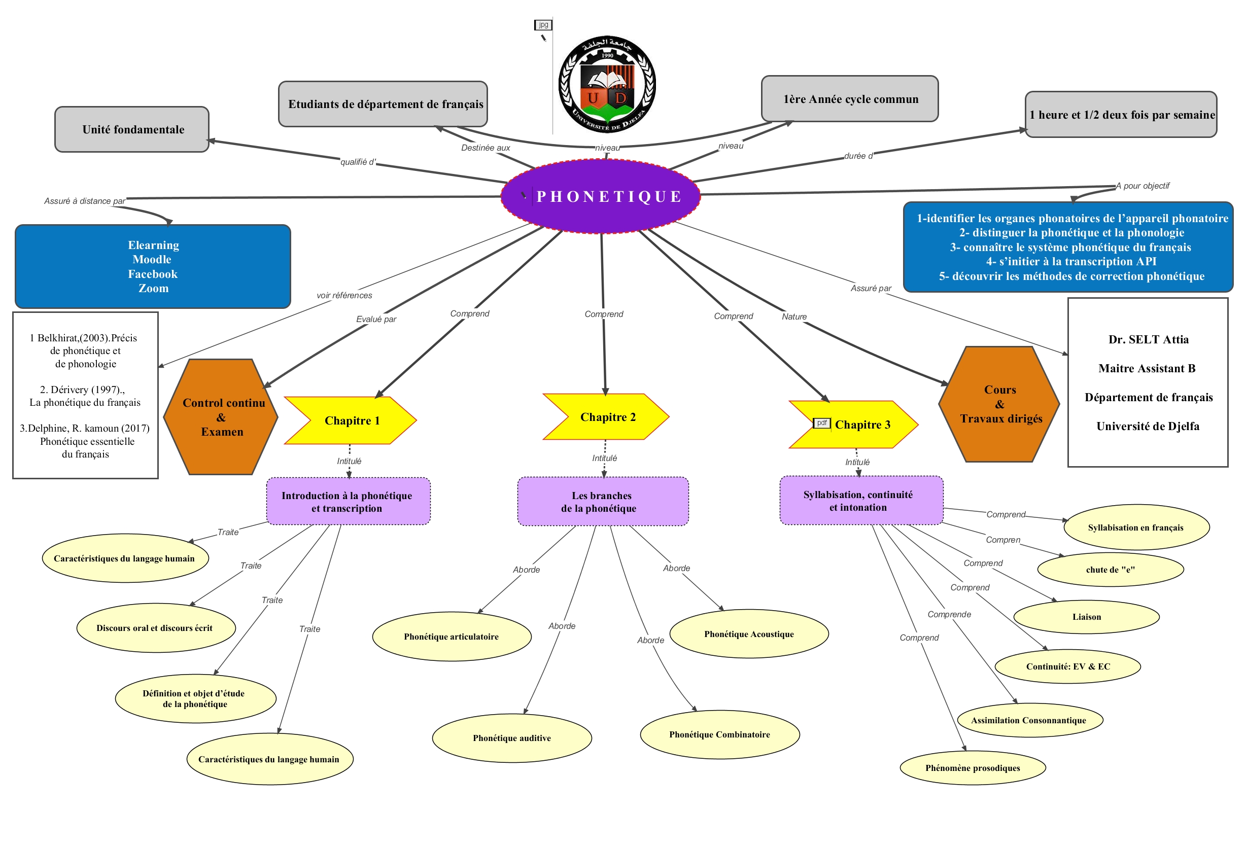 Carte conceptuelle du cours PAC