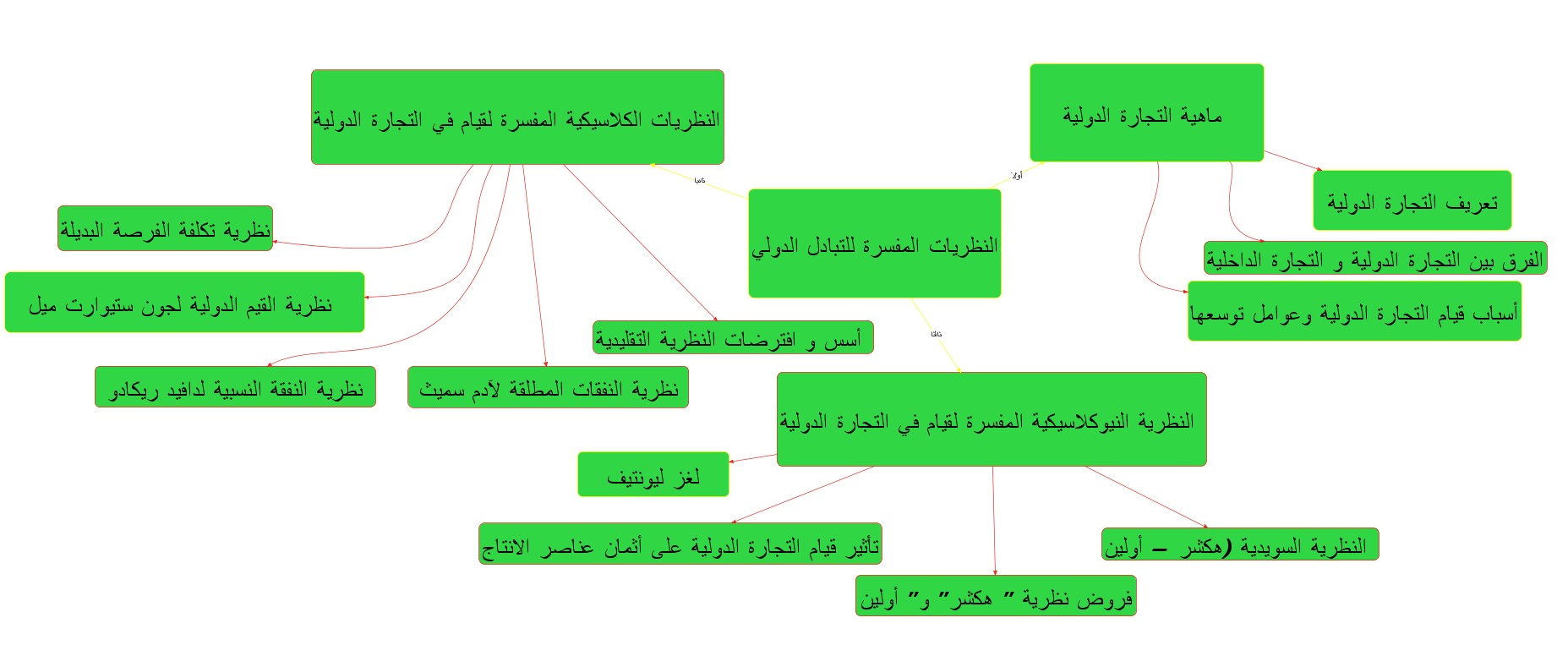 الخريطة الذهنية لدرس: النظريات المفسرة للتبادل الدولي