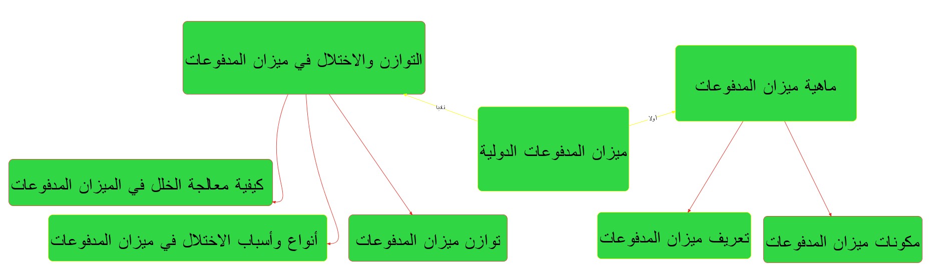 الخريطة الذهنية لدرس : ميزان المدفوعات الدولية