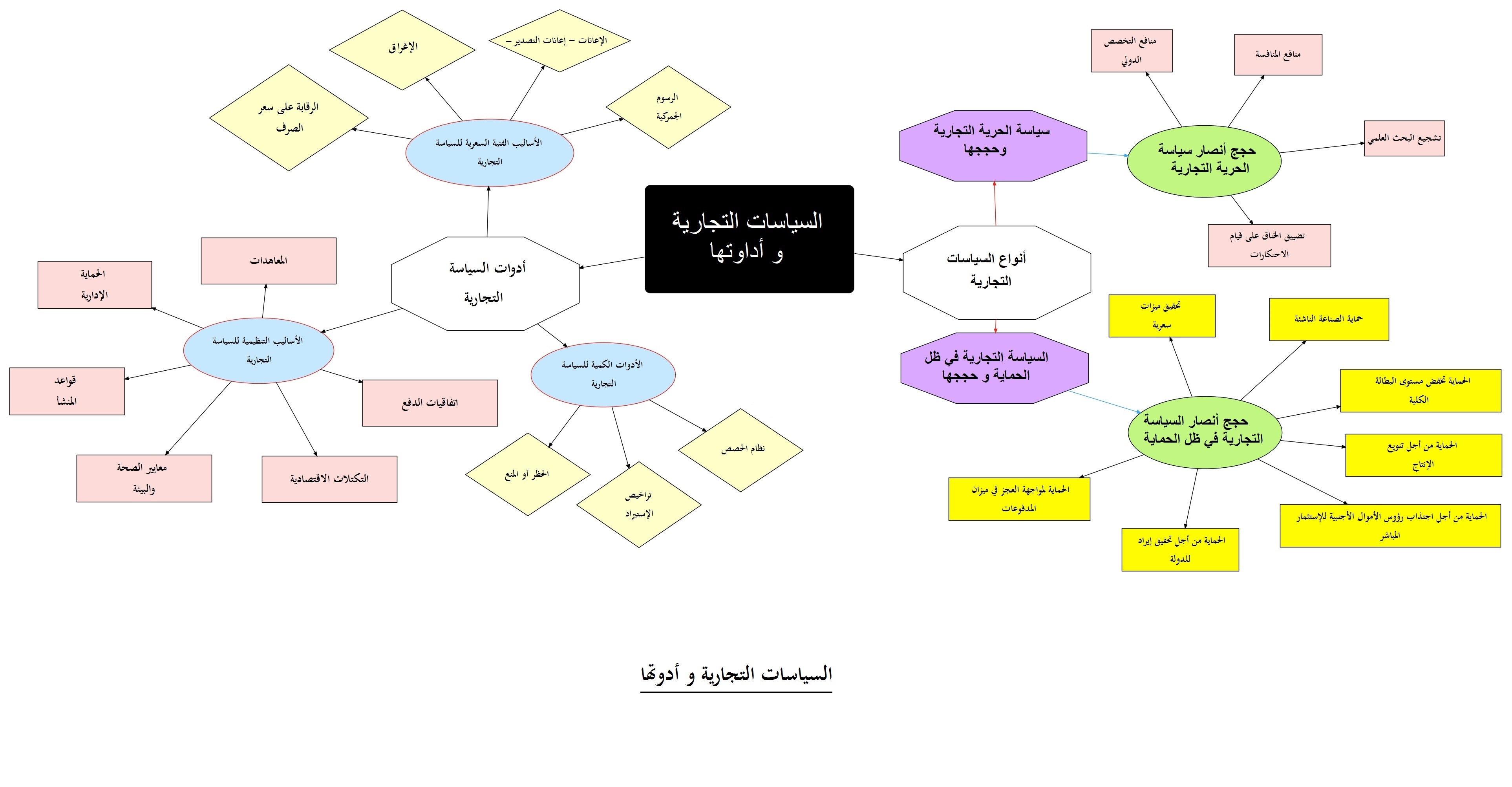 الخريطة الذهنية لدرس السياسات التجارية و أدواتها