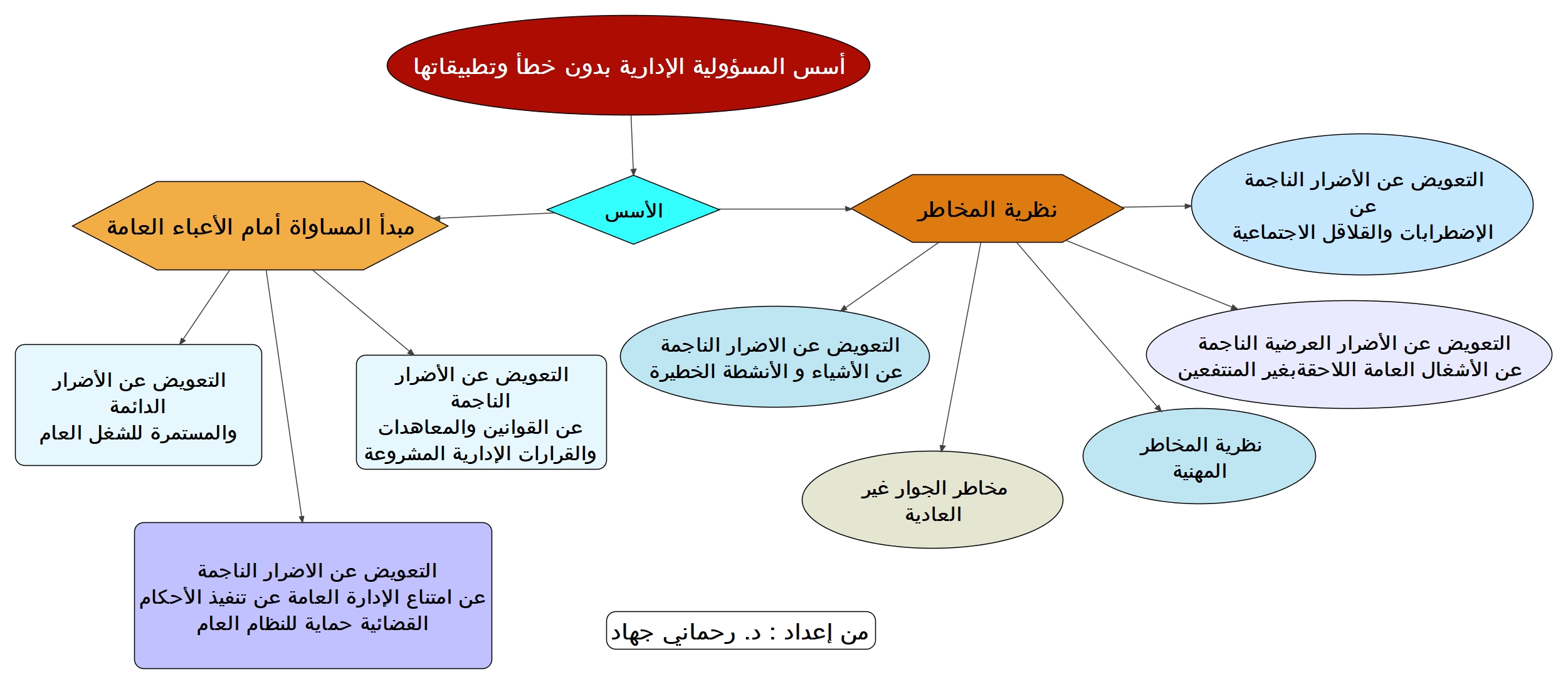 أسس المسؤولية الإدارية بدون خطأ وتطبيقاتها