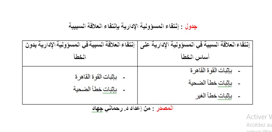 إنتفاء المسؤولية الإدارية بإنتفاء العلاقة السببية