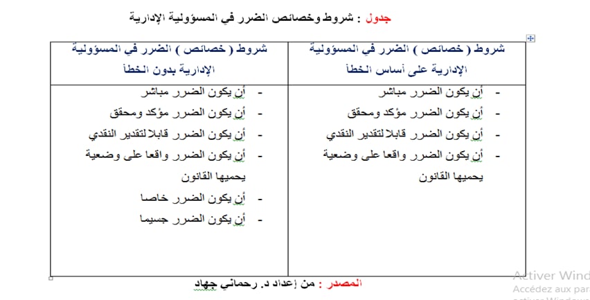 شروط وخصائص الضرر في المسؤولية الإدارية