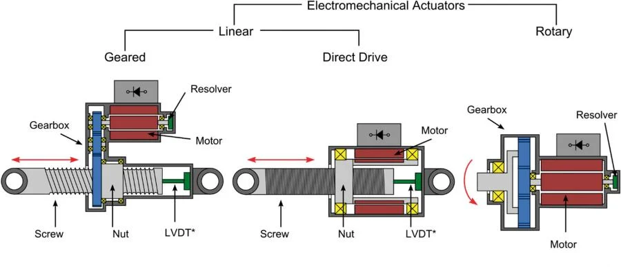 Electromechanical Actuators