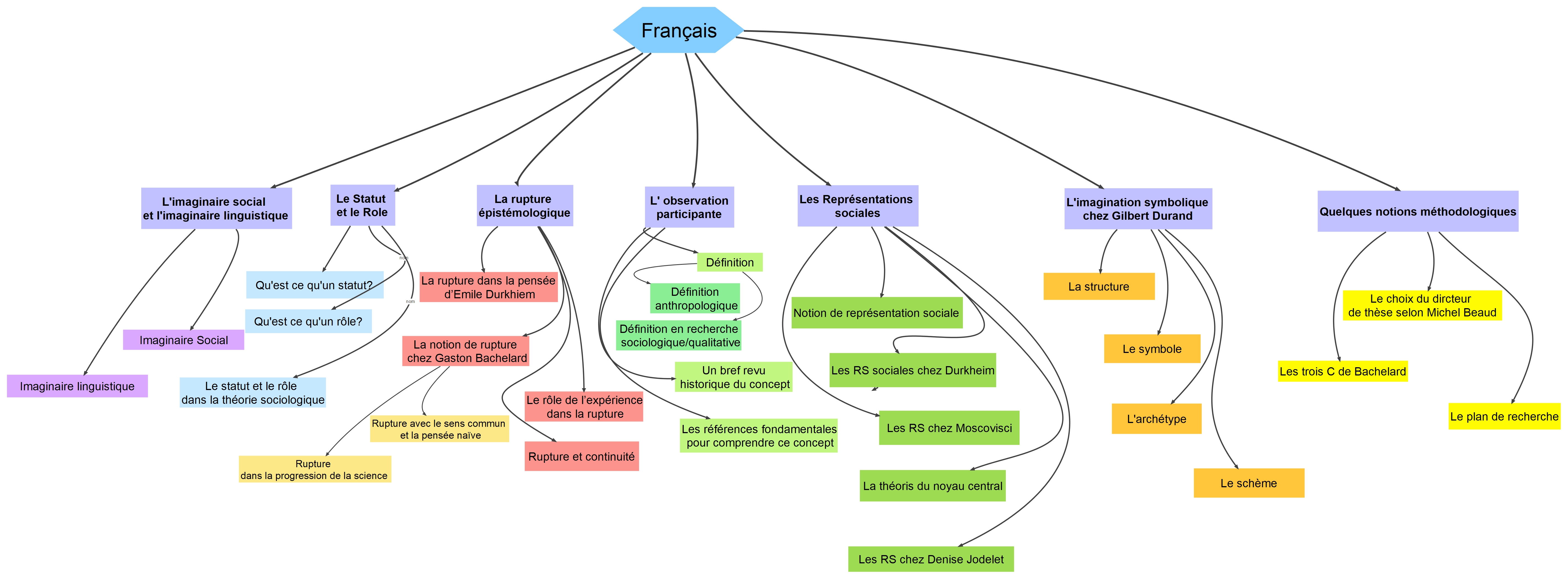 La carte mentale du cours