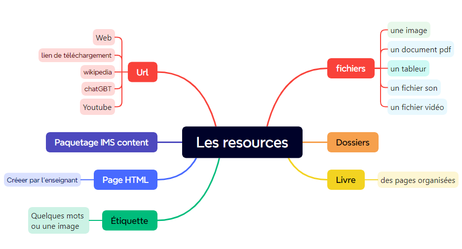 Les resources dans un cours dans moodle
