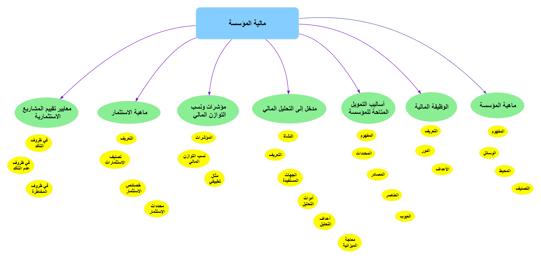 خريطة ذهنية