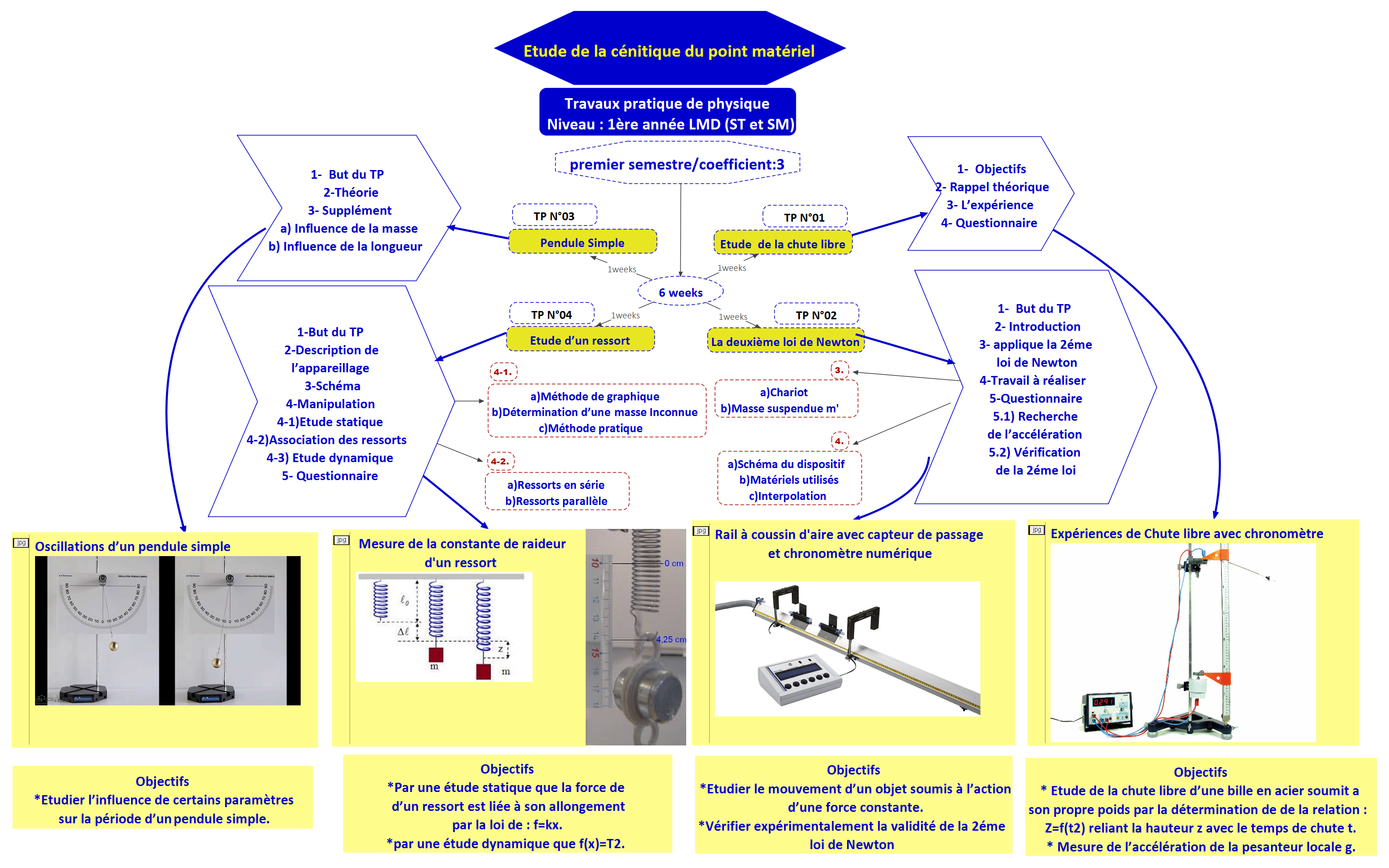 Carte Conceptuelles les Travaux Pratiques (TP) de mécanique du point matériel