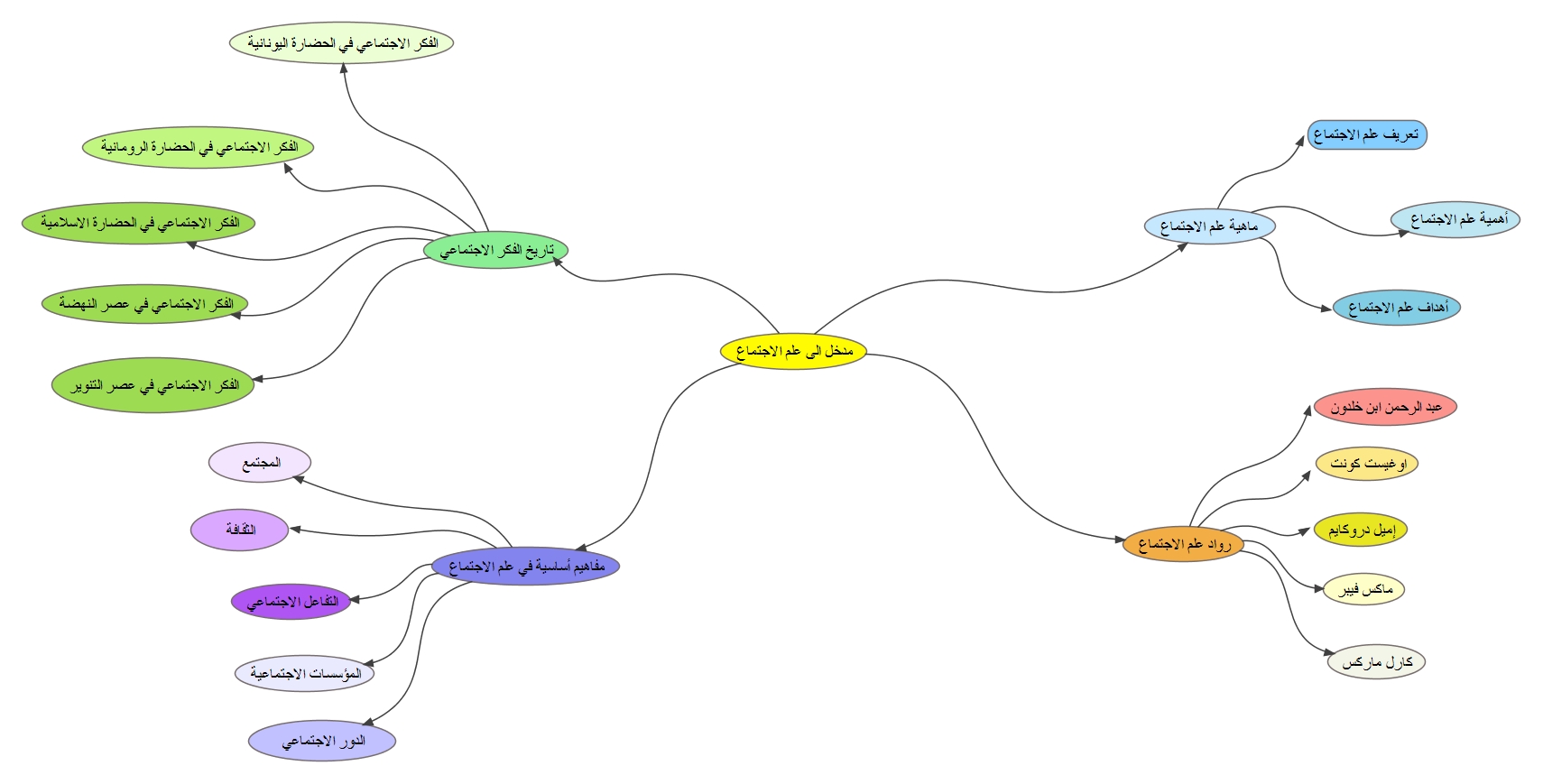 الخريطة الذهنية للمقياس