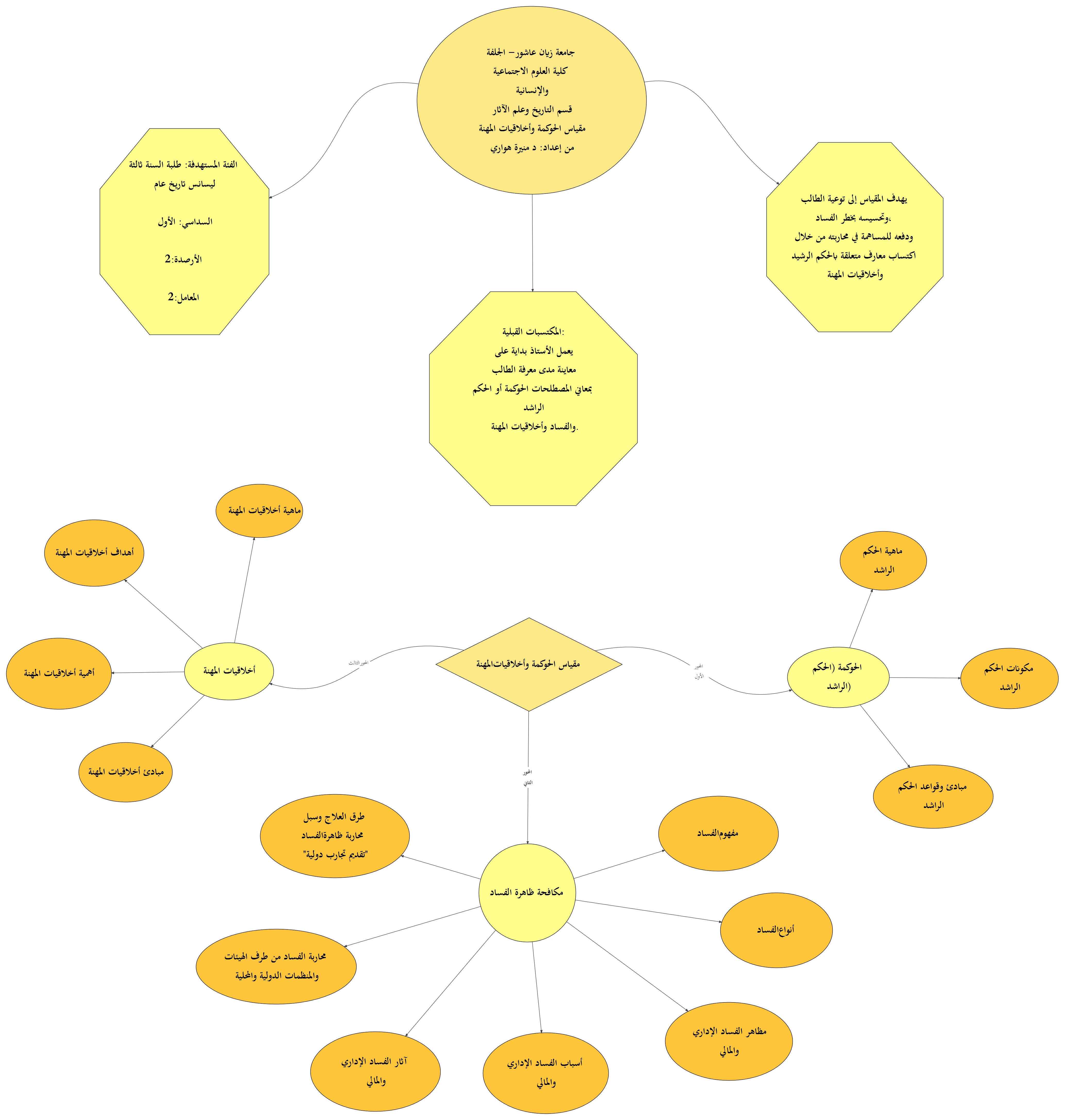 الخريطة الذهنية