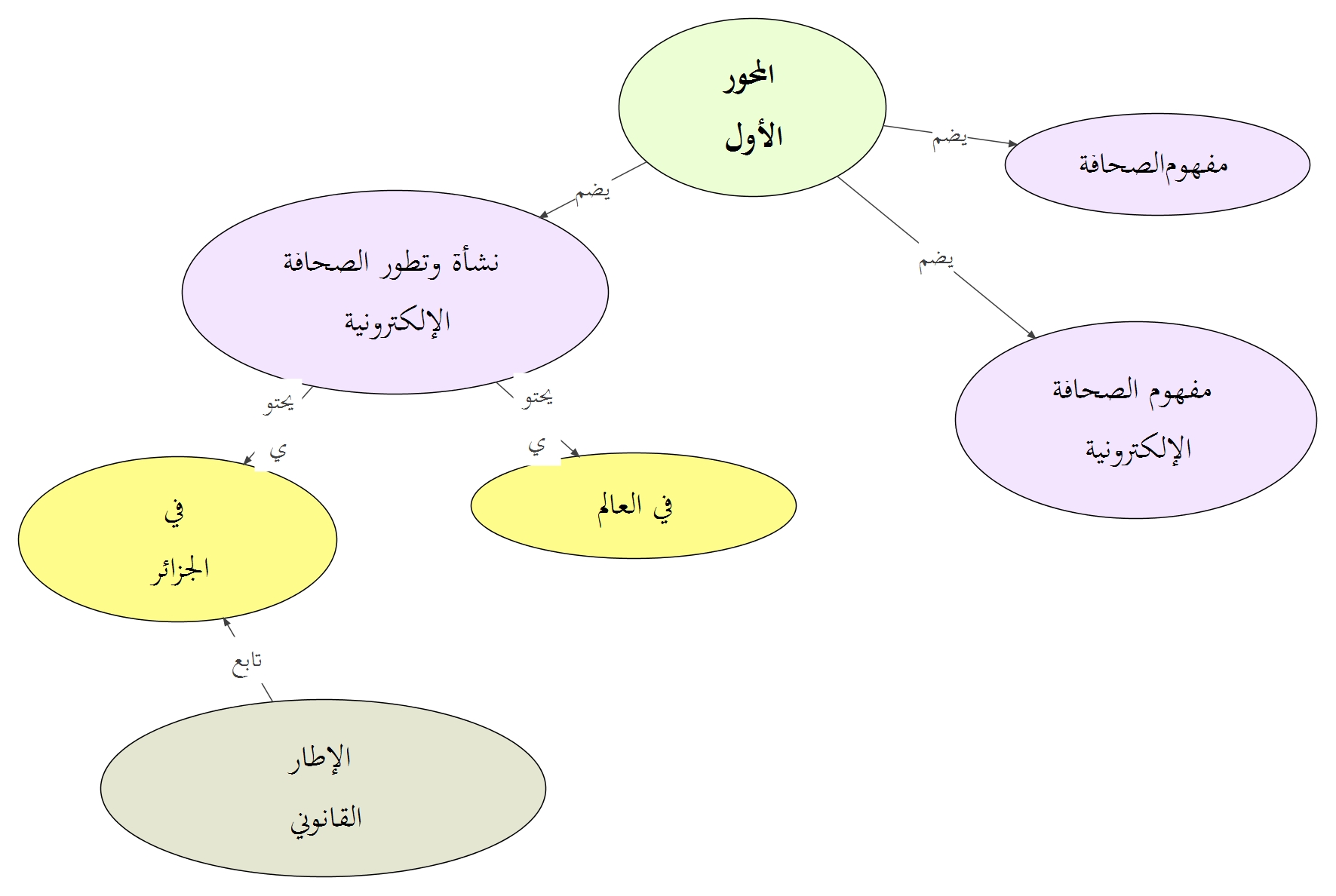 خريطة ذهنية حول المحور الأول